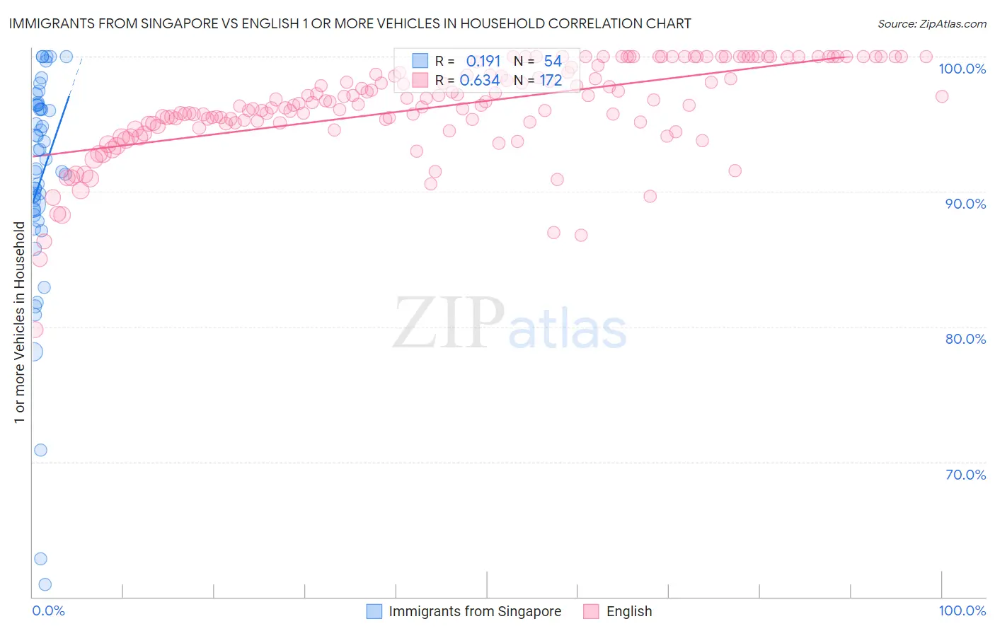 Immigrants from Singapore vs English 1 or more Vehicles in Household