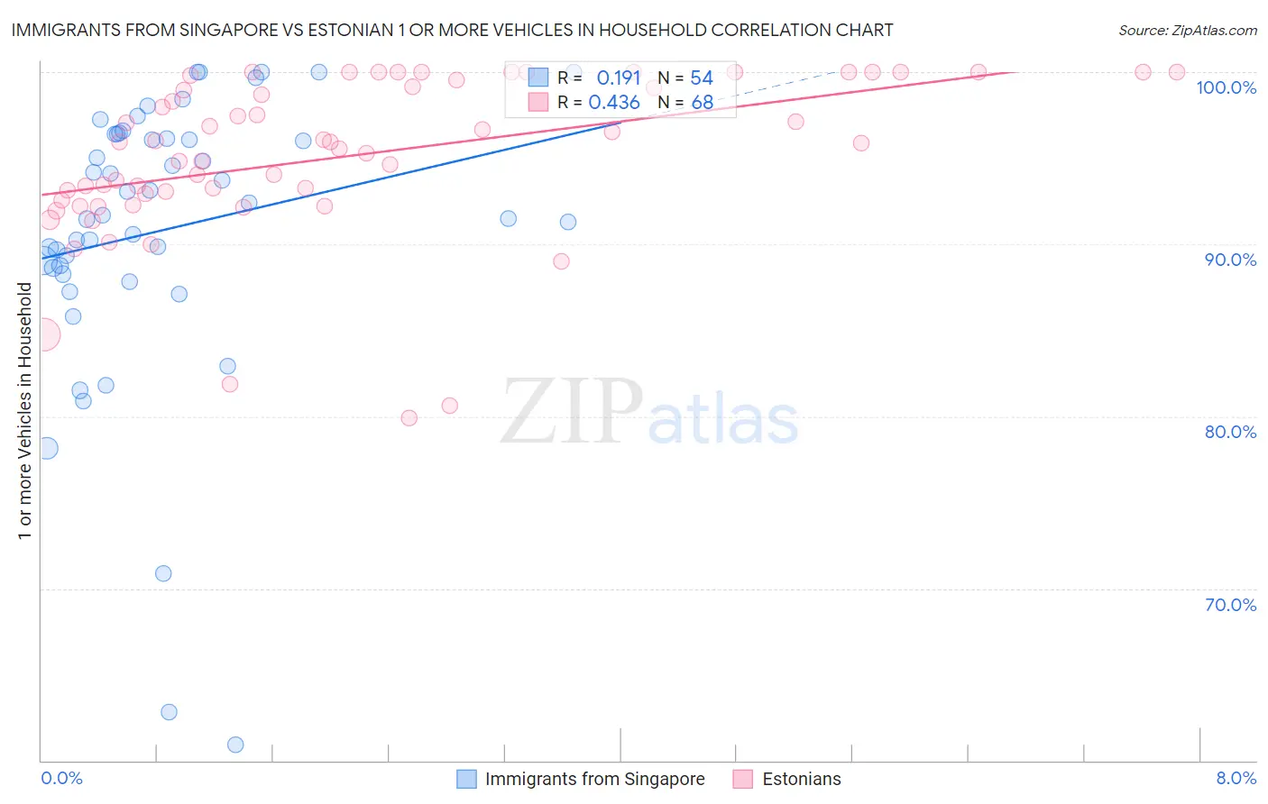 Immigrants from Singapore vs Estonian 1 or more Vehicles in Household
