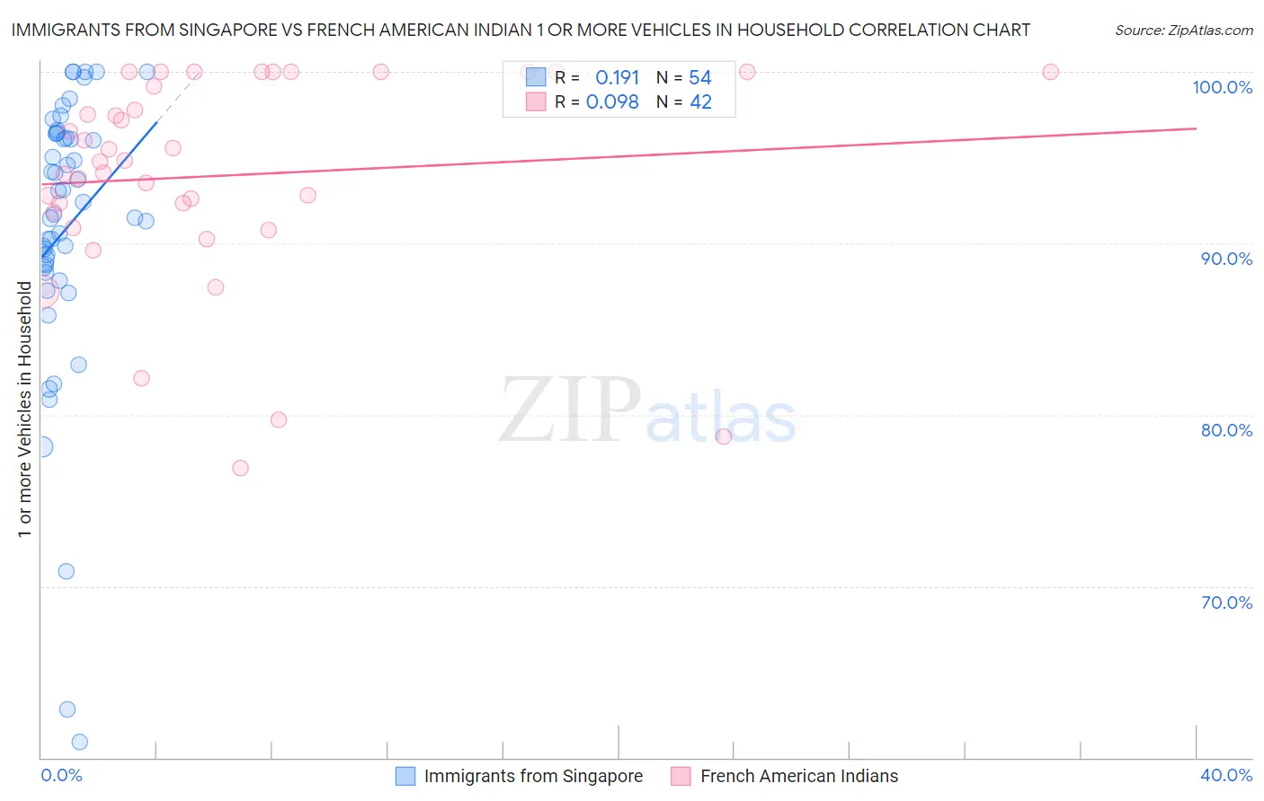 Immigrants from Singapore vs French American Indian 1 or more Vehicles in Household