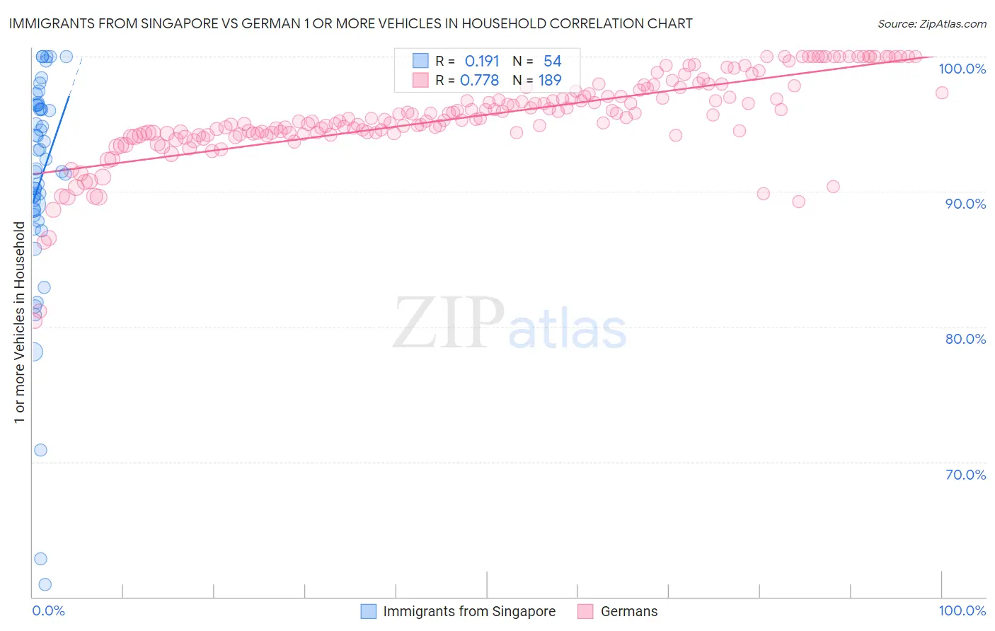Immigrants from Singapore vs German 1 or more Vehicles in Household