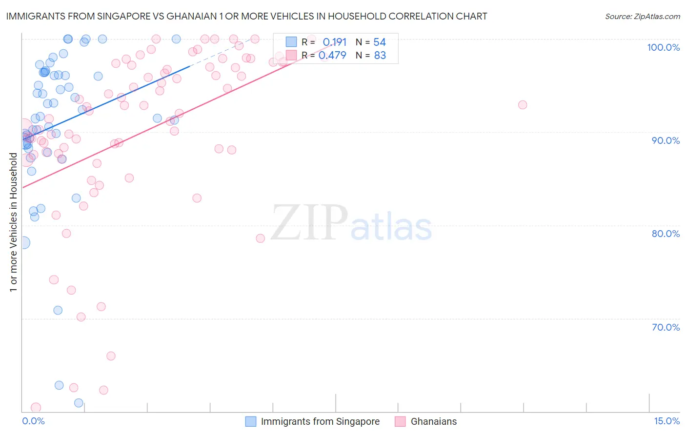 Immigrants from Singapore vs Ghanaian 1 or more Vehicles in Household