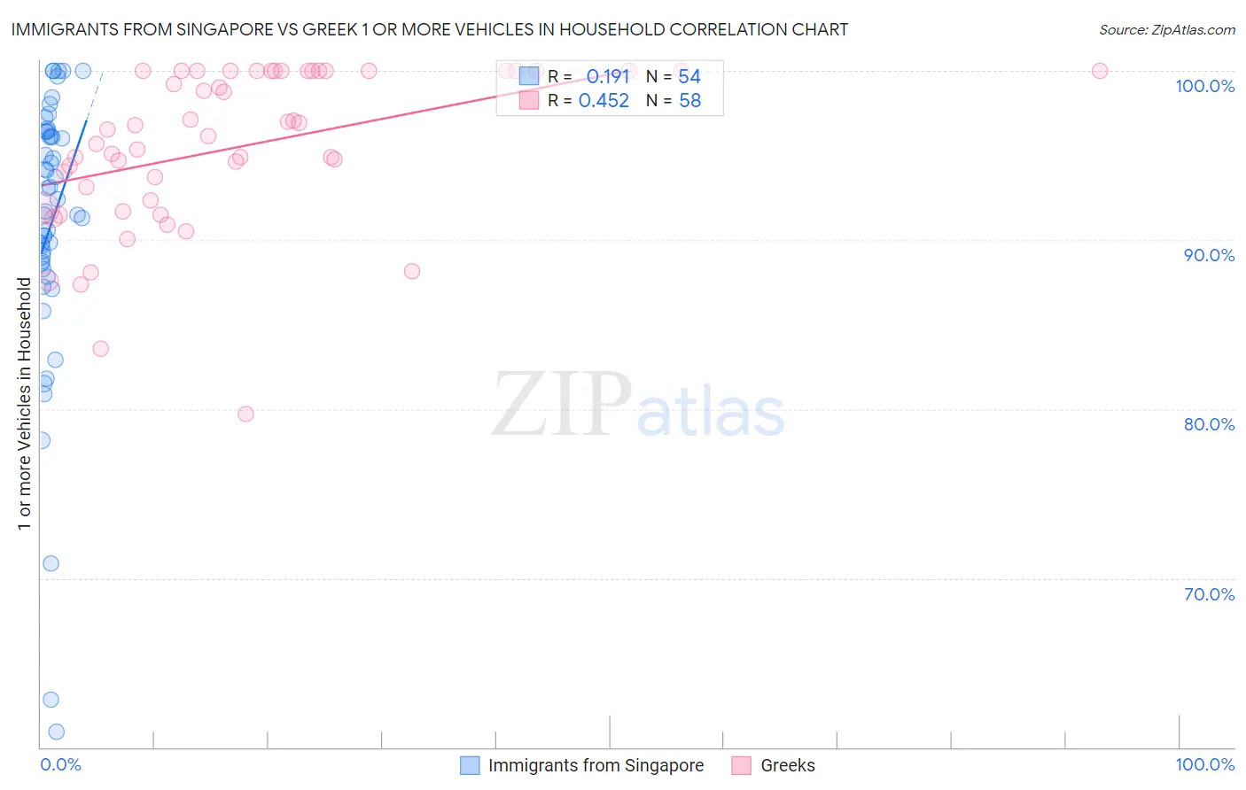 Immigrants from Singapore vs Greek 1 or more Vehicles in Household