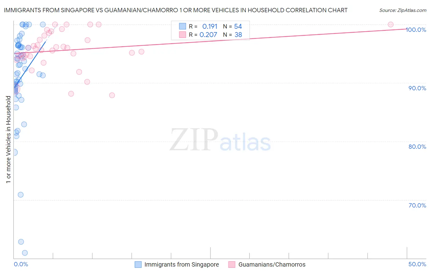 Immigrants from Singapore vs Guamanian/Chamorro 1 or more Vehicles in Household