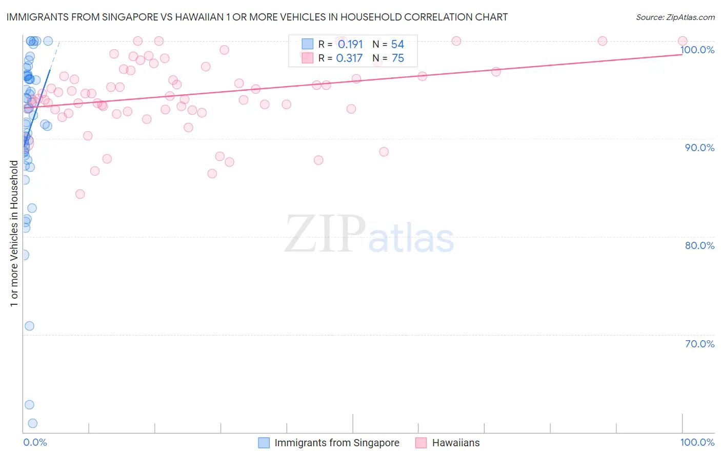 Immigrants from Singapore vs Hawaiian 1 or more Vehicles in Household
