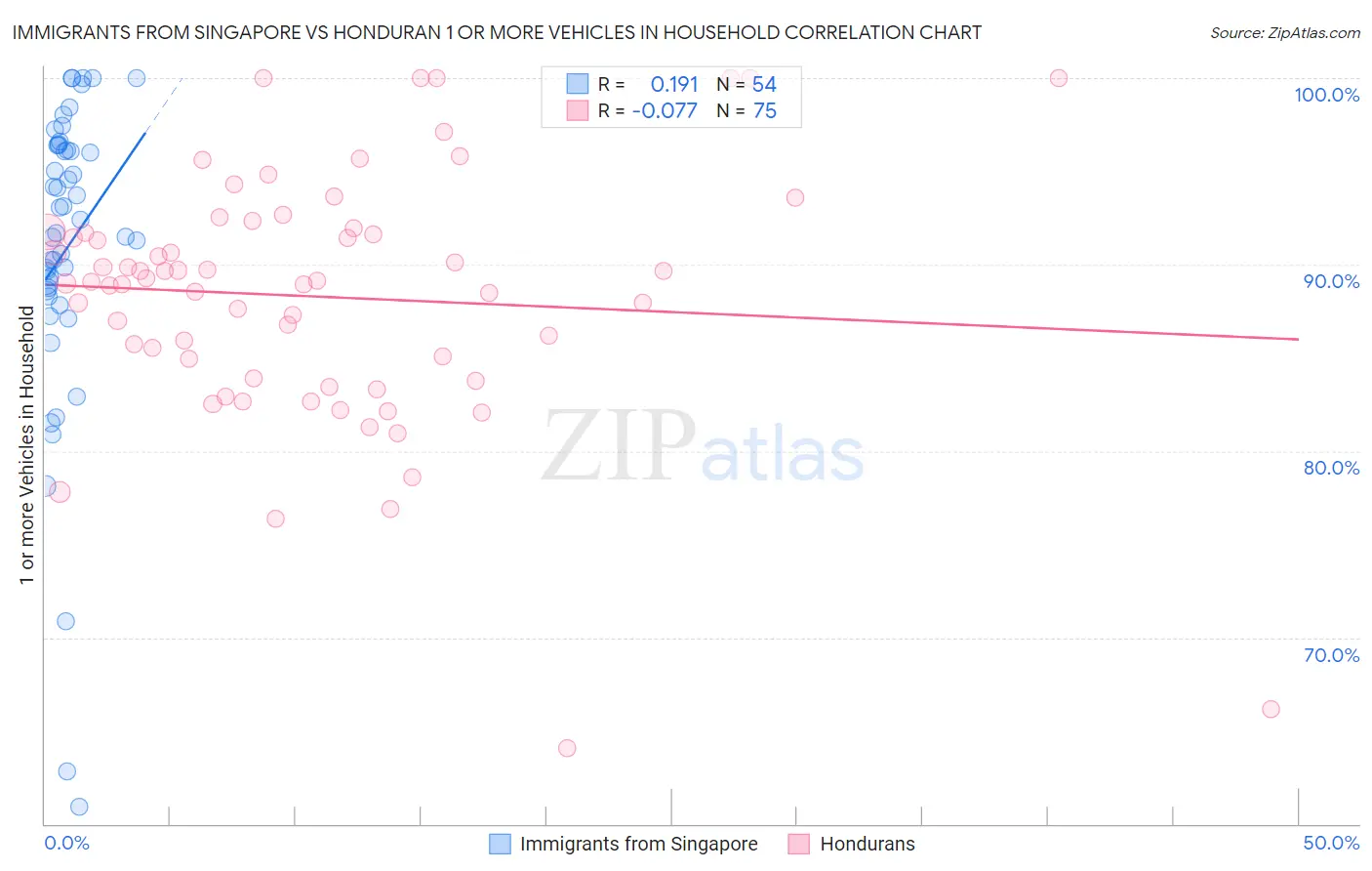 Immigrants from Singapore vs Honduran 1 or more Vehicles in Household