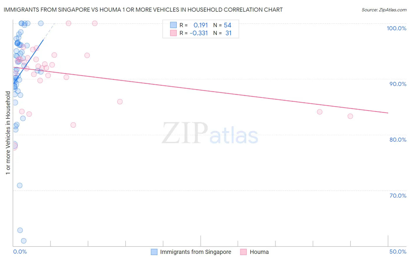 Immigrants from Singapore vs Houma 1 or more Vehicles in Household