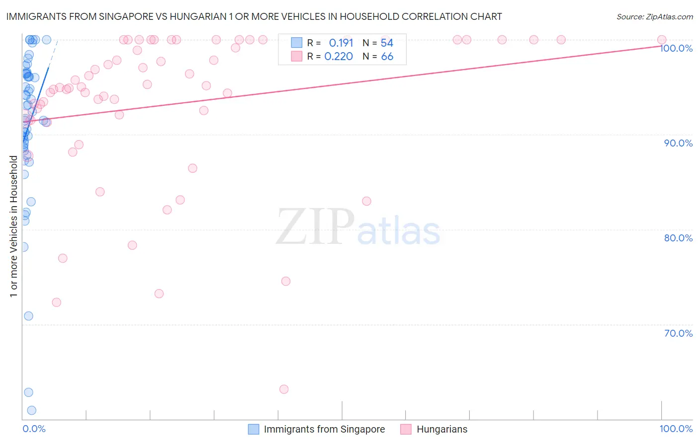 Immigrants from Singapore vs Hungarian 1 or more Vehicles in Household