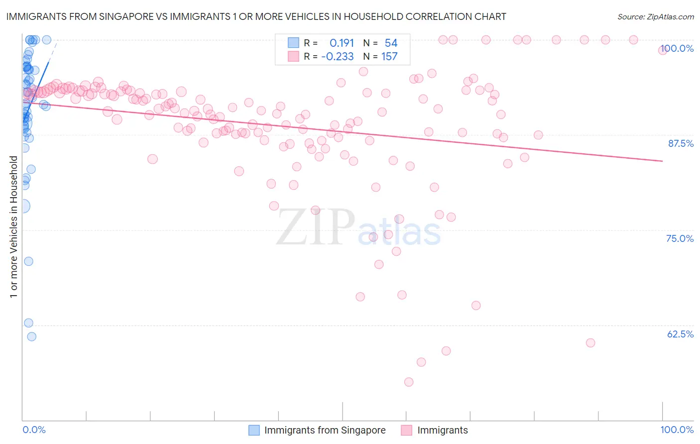 Immigrants from Singapore vs Immigrants 1 or more Vehicles in Household