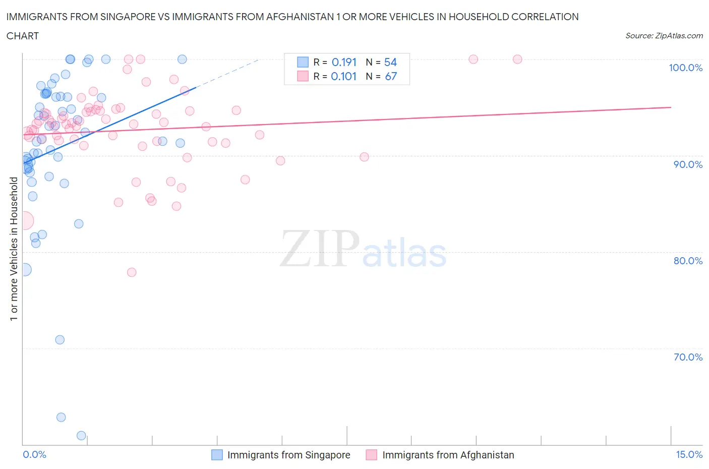 Immigrants from Singapore vs Immigrants from Afghanistan 1 or more Vehicles in Household