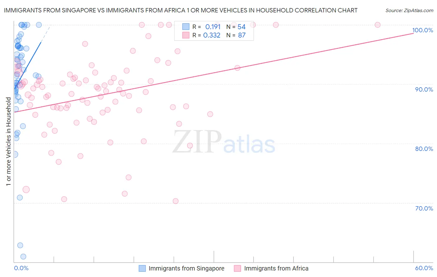 Immigrants from Singapore vs Immigrants from Africa 1 or more Vehicles in Household