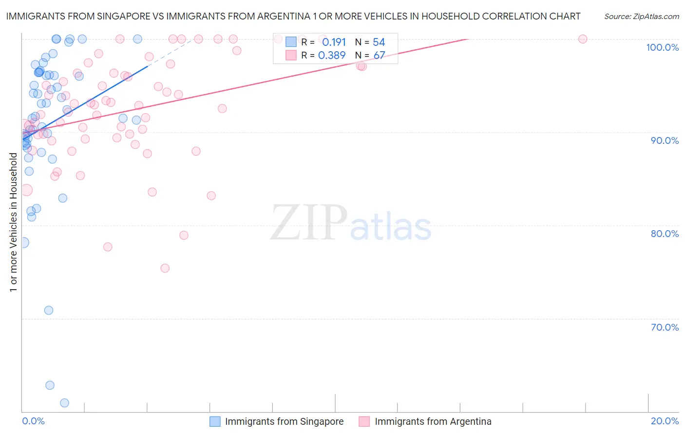Immigrants from Singapore vs Immigrants from Argentina 1 or more Vehicles in Household
