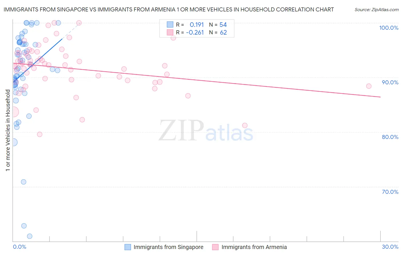 Immigrants from Singapore vs Immigrants from Armenia 1 or more Vehicles in Household