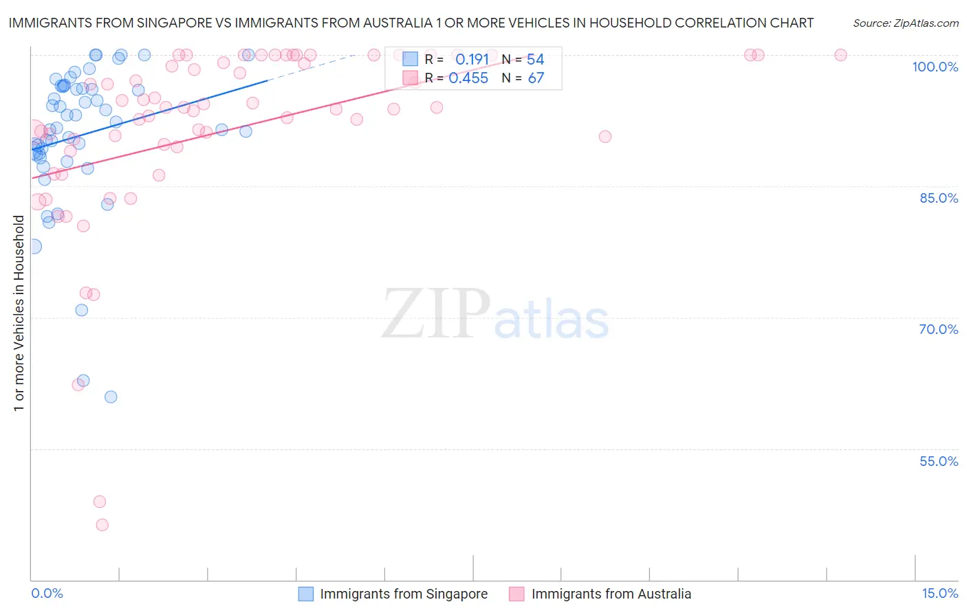 Immigrants from Singapore vs Immigrants from Australia 1 or more Vehicles in Household