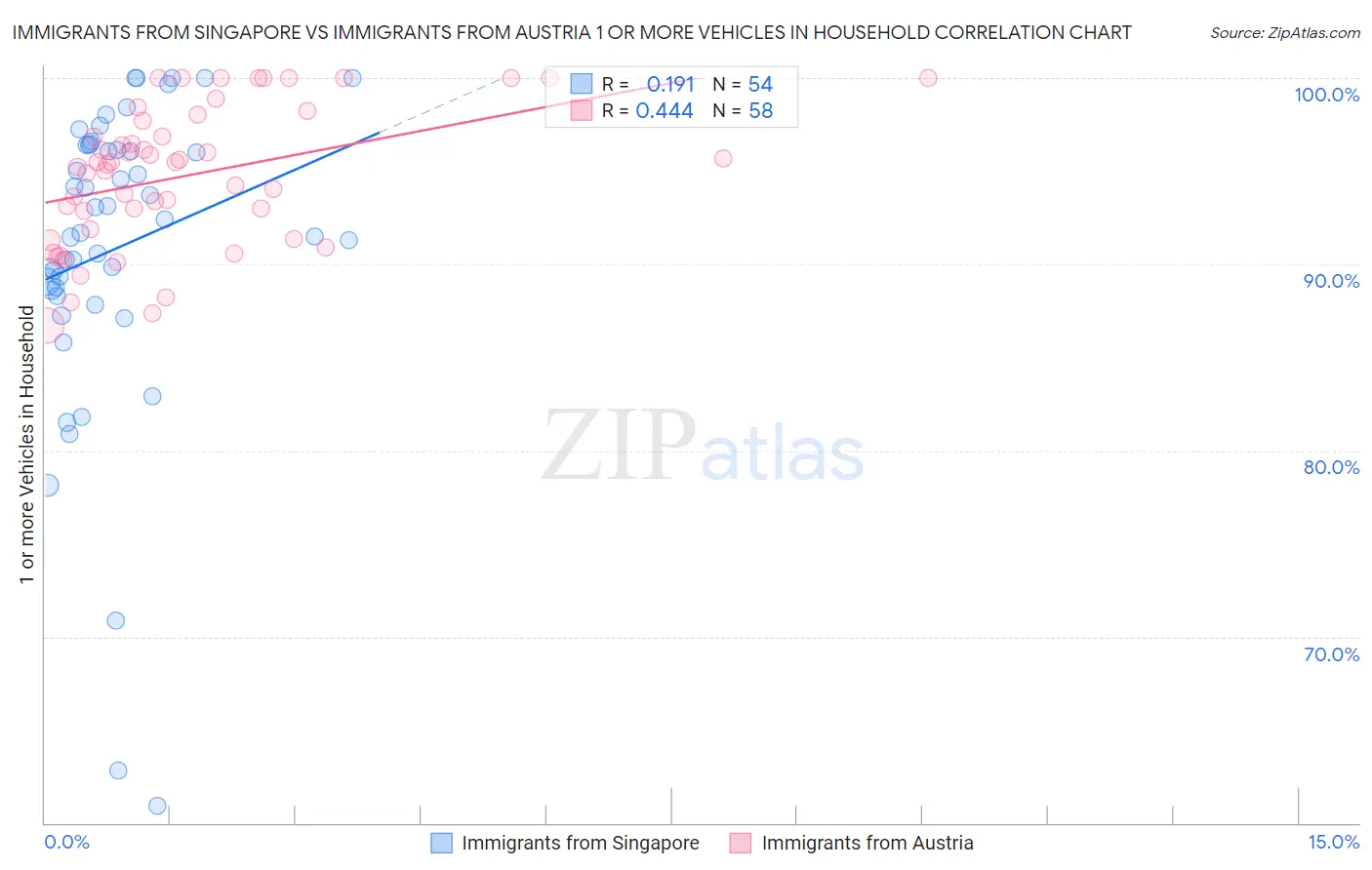 Immigrants from Singapore vs Immigrants from Austria 1 or more Vehicles in Household