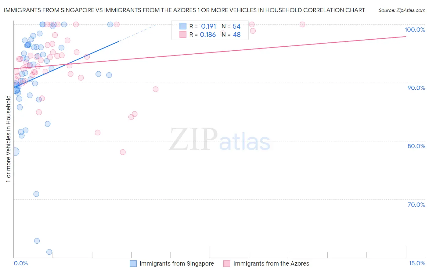 Immigrants from Singapore vs Immigrants from the Azores 1 or more Vehicles in Household