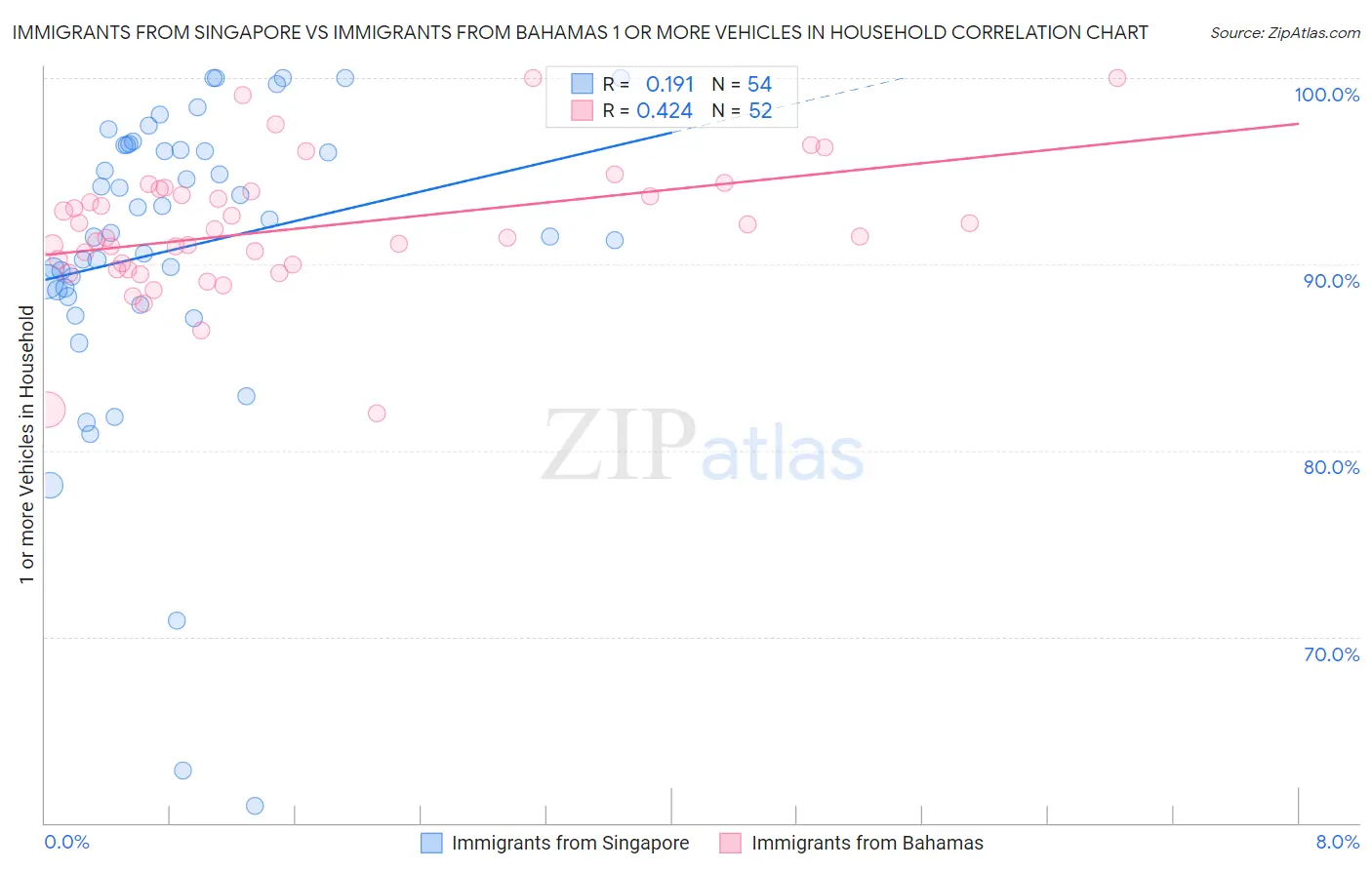 Immigrants from Singapore vs Immigrants from Bahamas 1 or more Vehicles in Household