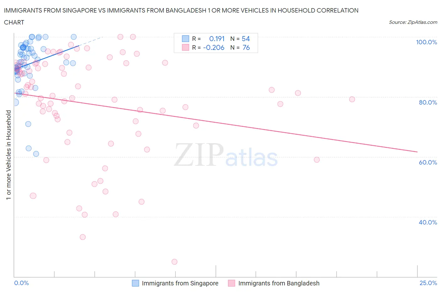 Immigrants from Singapore vs Immigrants from Bangladesh 1 or more Vehicles in Household