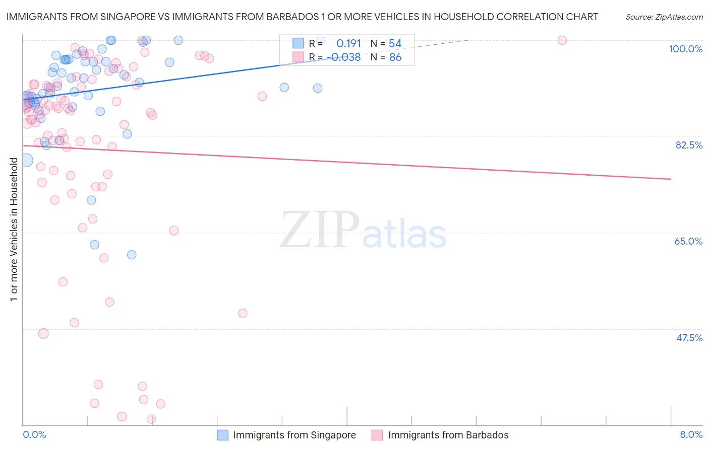 Immigrants from Singapore vs Immigrants from Barbados 1 or more Vehicles in Household