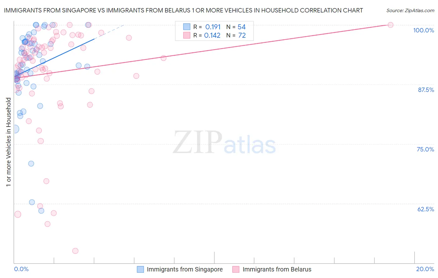 Immigrants from Singapore vs Immigrants from Belarus 1 or more Vehicles in Household