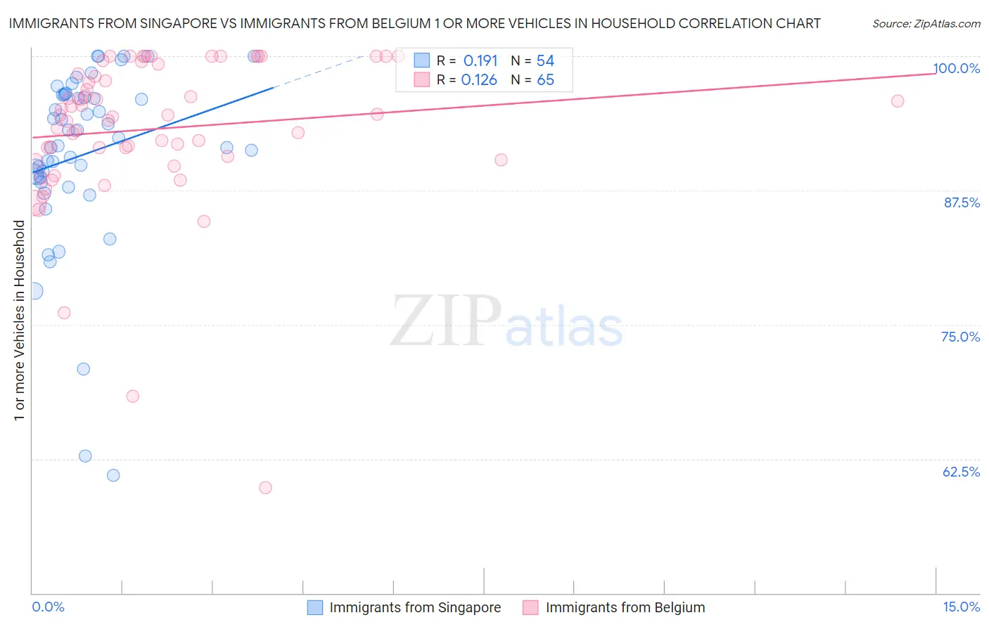 Immigrants from Singapore vs Immigrants from Belgium 1 or more Vehicles in Household
