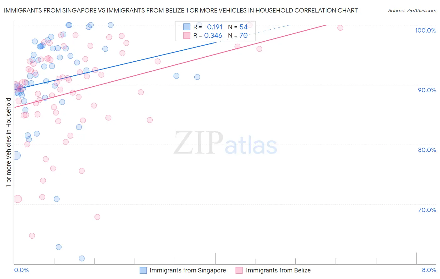 Immigrants from Singapore vs Immigrants from Belize 1 or more Vehicles in Household