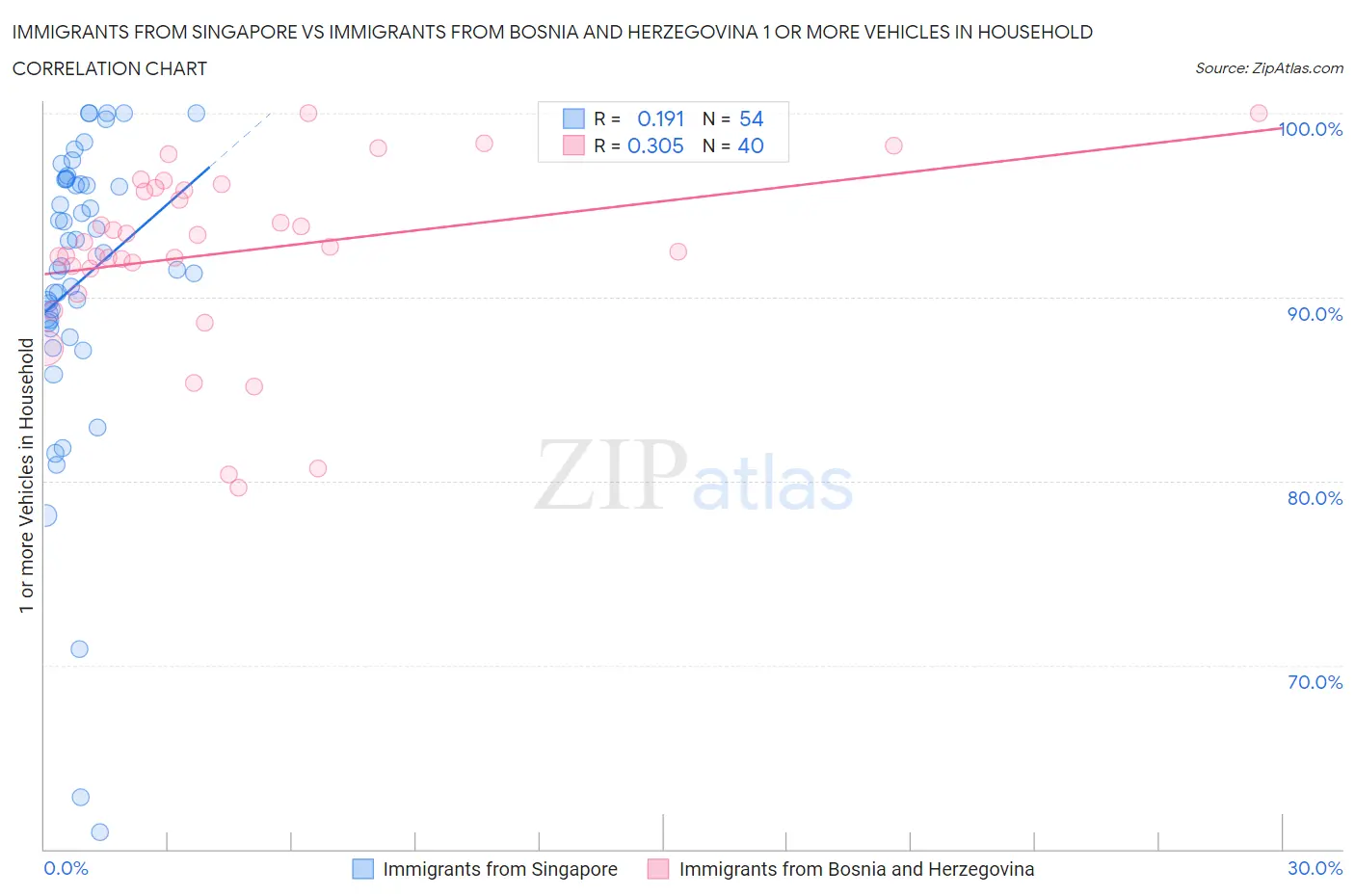 Immigrants from Singapore vs Immigrants from Bosnia and Herzegovina 1 or more Vehicles in Household