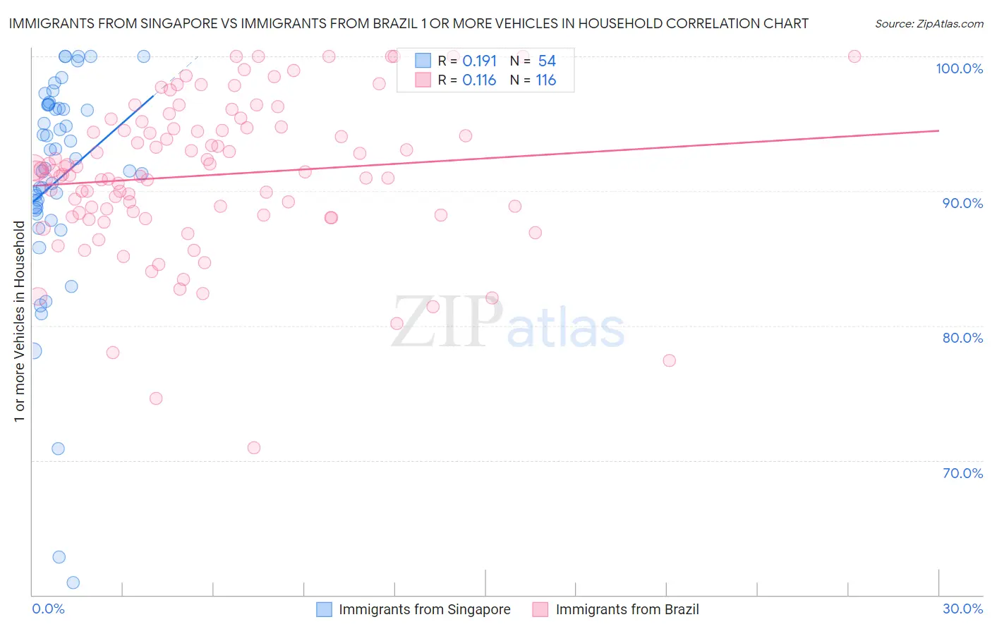 Immigrants from Singapore vs Immigrants from Brazil 1 or more Vehicles in Household