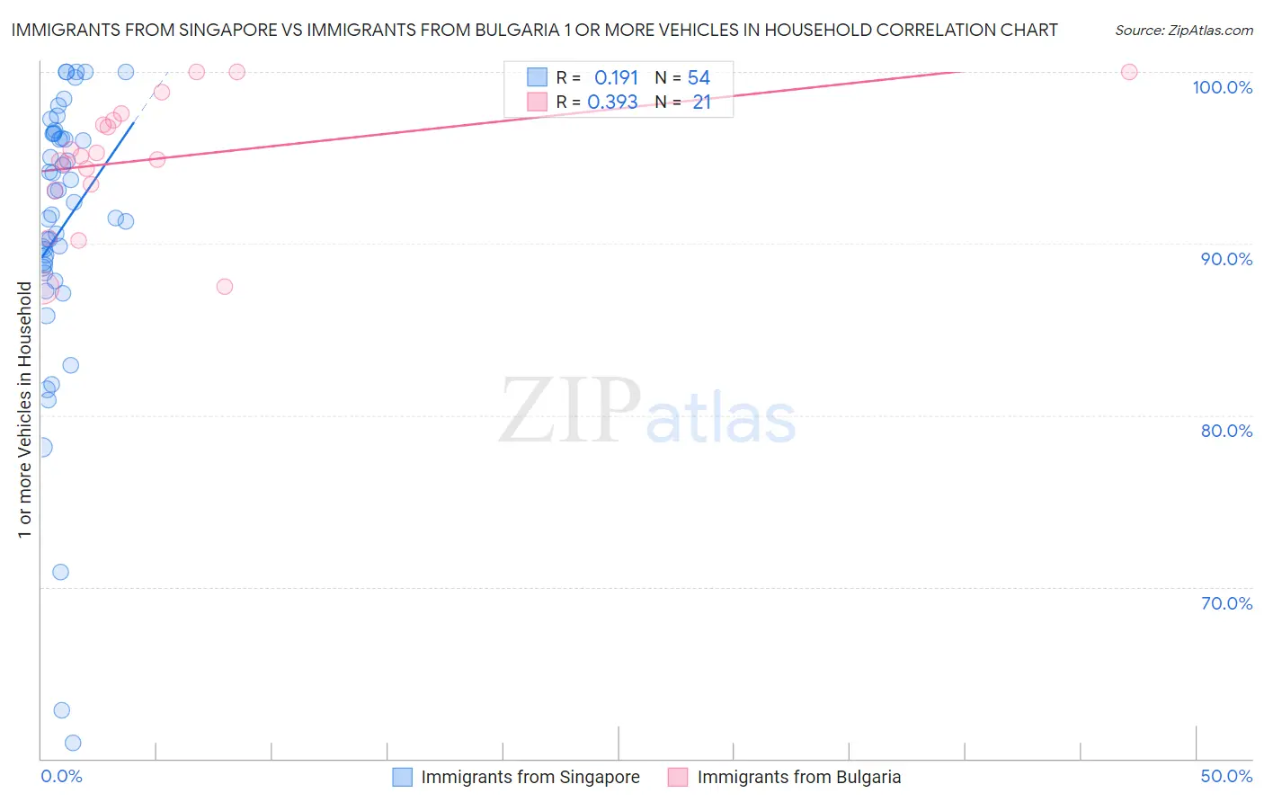 Immigrants from Singapore vs Immigrants from Bulgaria 1 or more Vehicles in Household