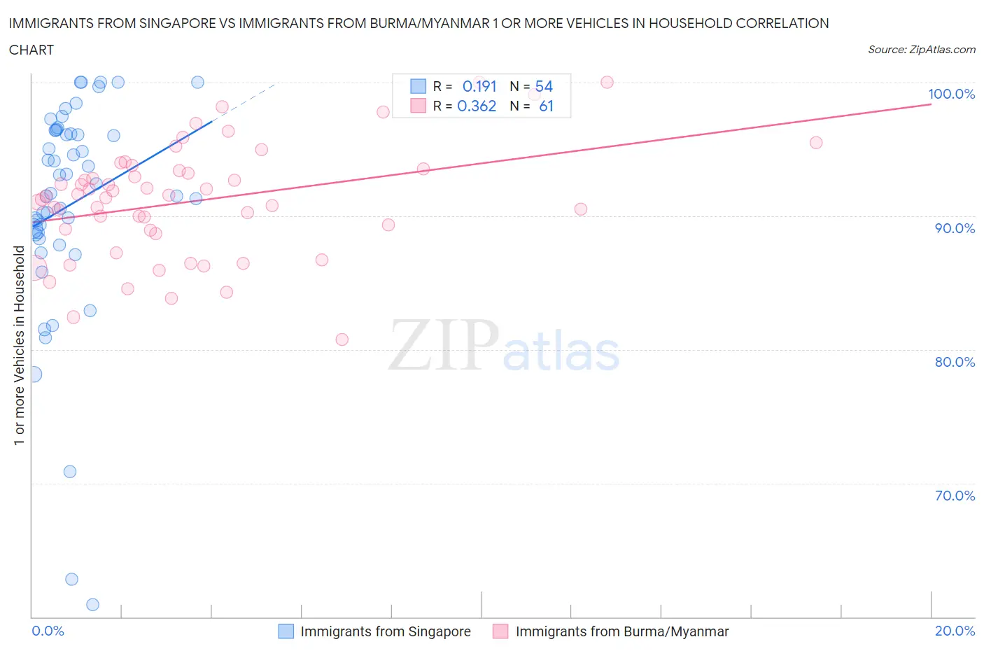 Immigrants from Singapore vs Immigrants from Burma/Myanmar 1 or more Vehicles in Household