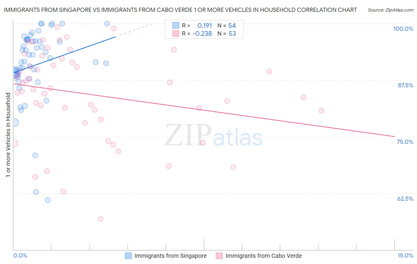 Immigrants from Singapore vs Immigrants from Cabo Verde 1 or more Vehicles in Household