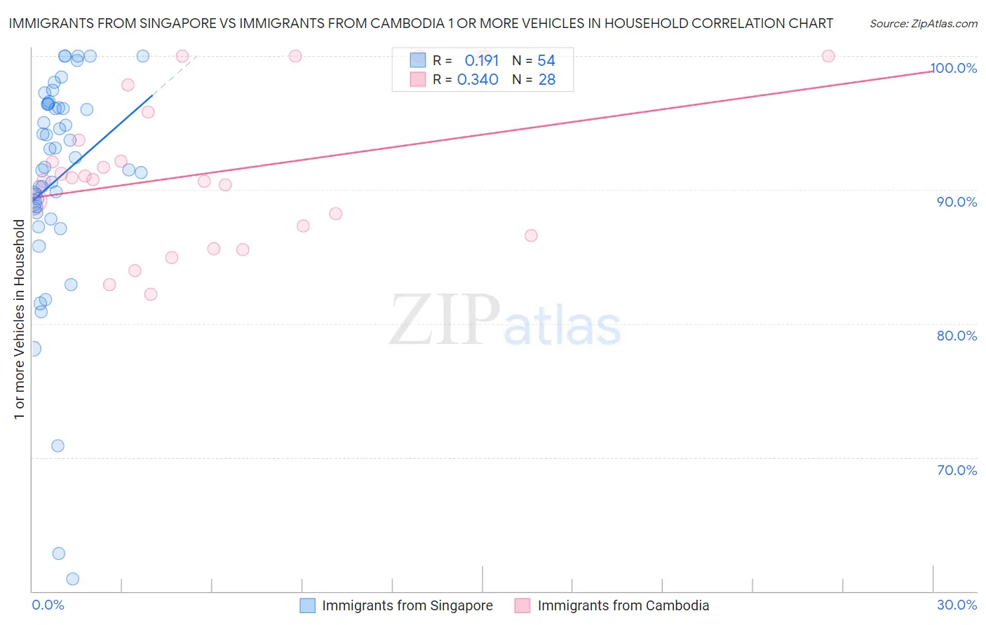 Immigrants from Singapore vs Immigrants from Cambodia 1 or more Vehicles in Household
