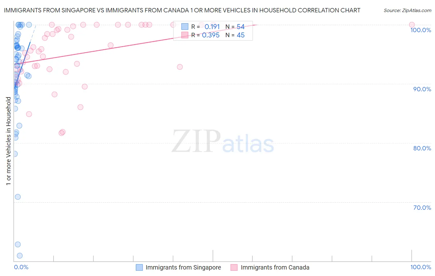 Immigrants from Singapore vs Immigrants from Canada 1 or more Vehicles in Household