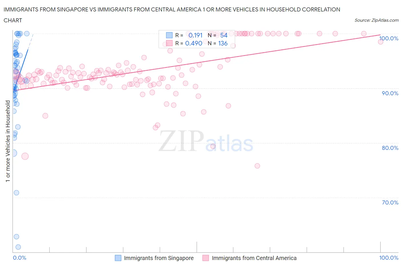 Immigrants from Singapore vs Immigrants from Central America 1 or more Vehicles in Household