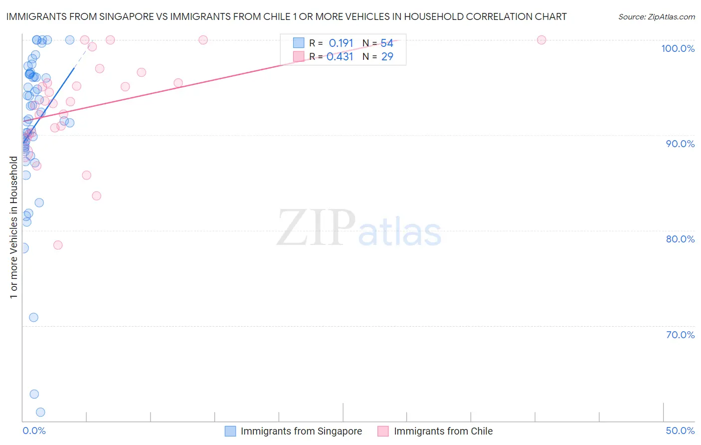 Immigrants from Singapore vs Immigrants from Chile 1 or more Vehicles in Household