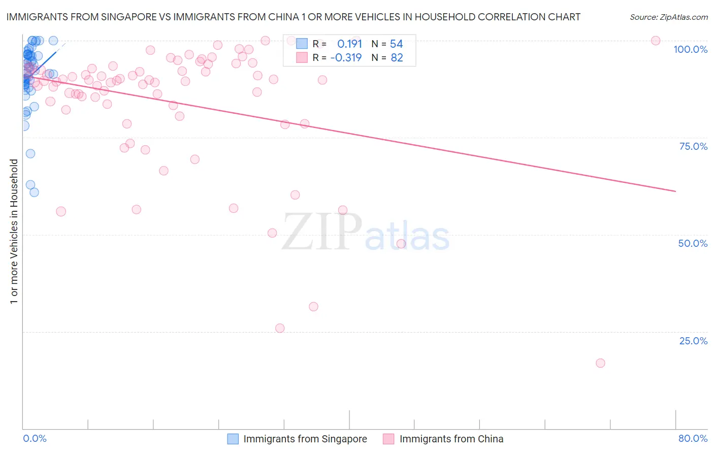 Immigrants from Singapore vs Immigrants from China 1 or more Vehicles in Household