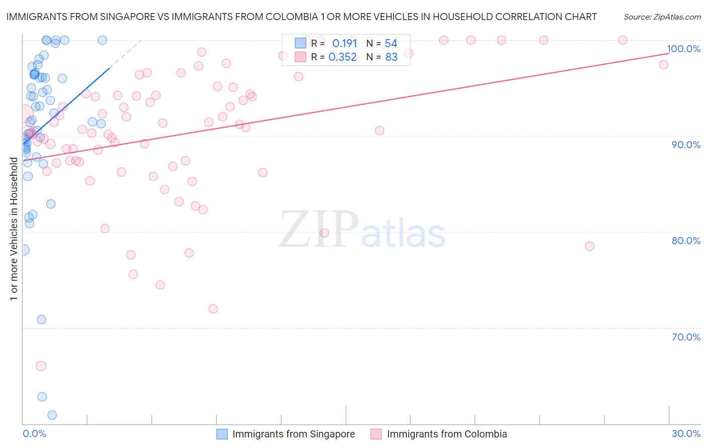 Immigrants from Singapore vs Immigrants from Colombia 1 or more Vehicles in Household