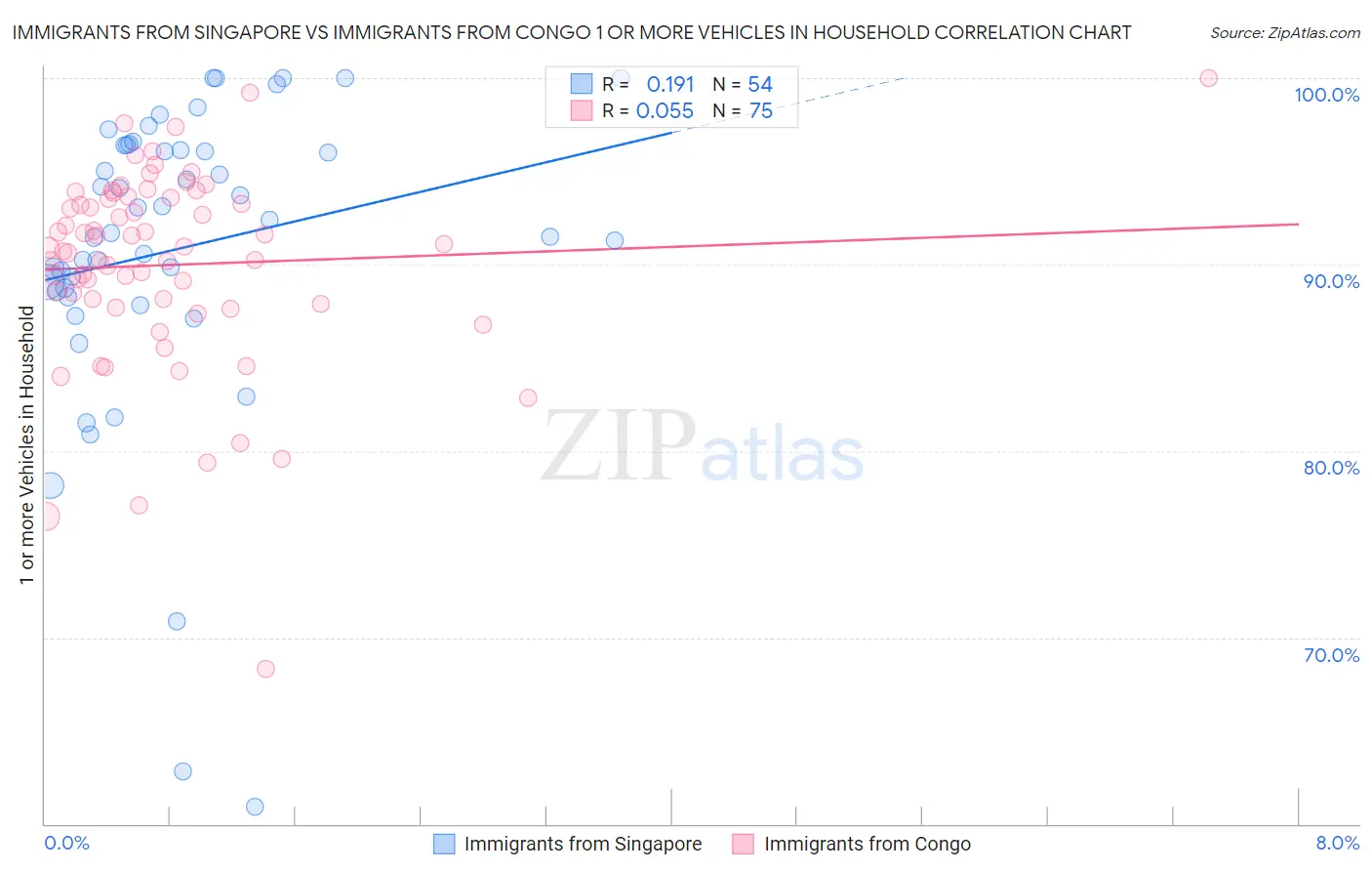 Immigrants from Singapore vs Immigrants from Congo 1 or more Vehicles in Household