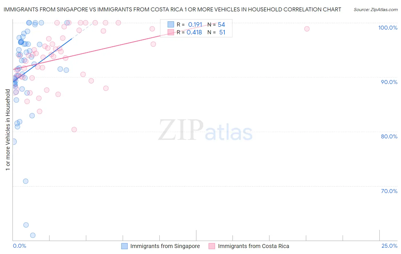 Immigrants from Singapore vs Immigrants from Costa Rica 1 or more Vehicles in Household