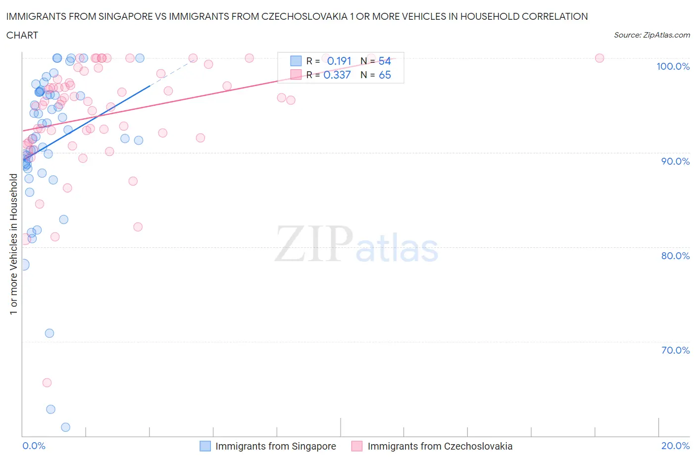 Immigrants from Singapore vs Immigrants from Czechoslovakia 1 or more Vehicles in Household