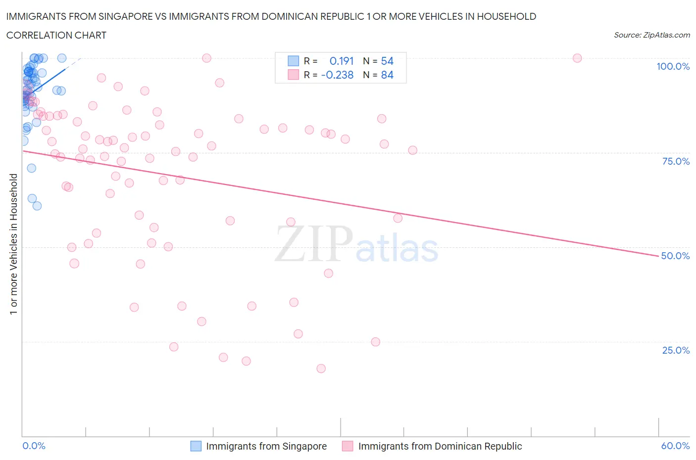 Immigrants from Singapore vs Immigrants from Dominican Republic 1 or more Vehicles in Household