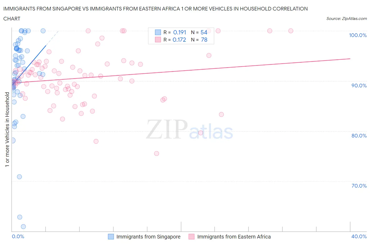 Immigrants from Singapore vs Immigrants from Eastern Africa 1 or more Vehicles in Household