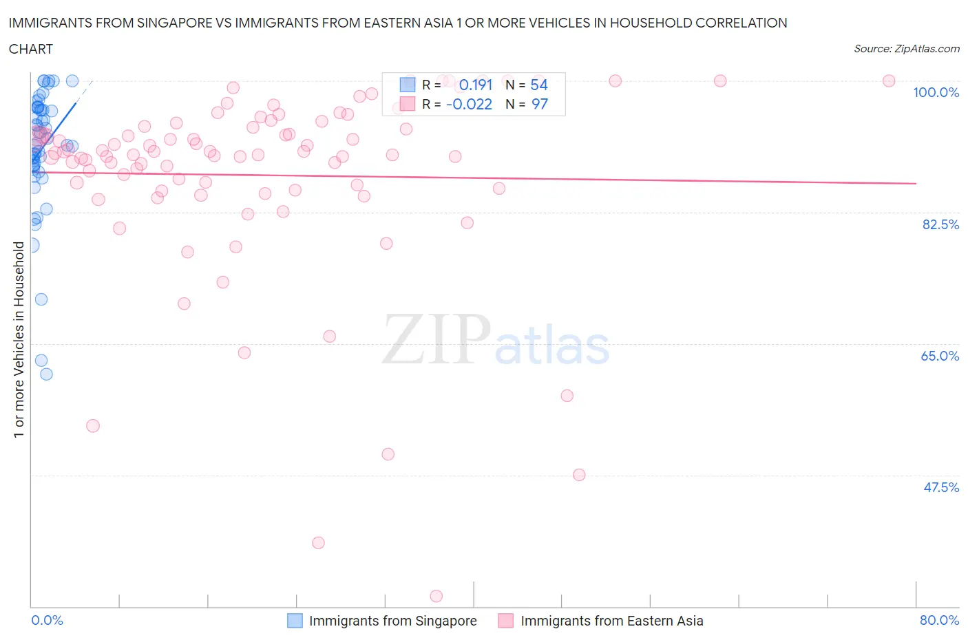 Immigrants from Singapore vs Immigrants from Eastern Asia 1 or more Vehicles in Household