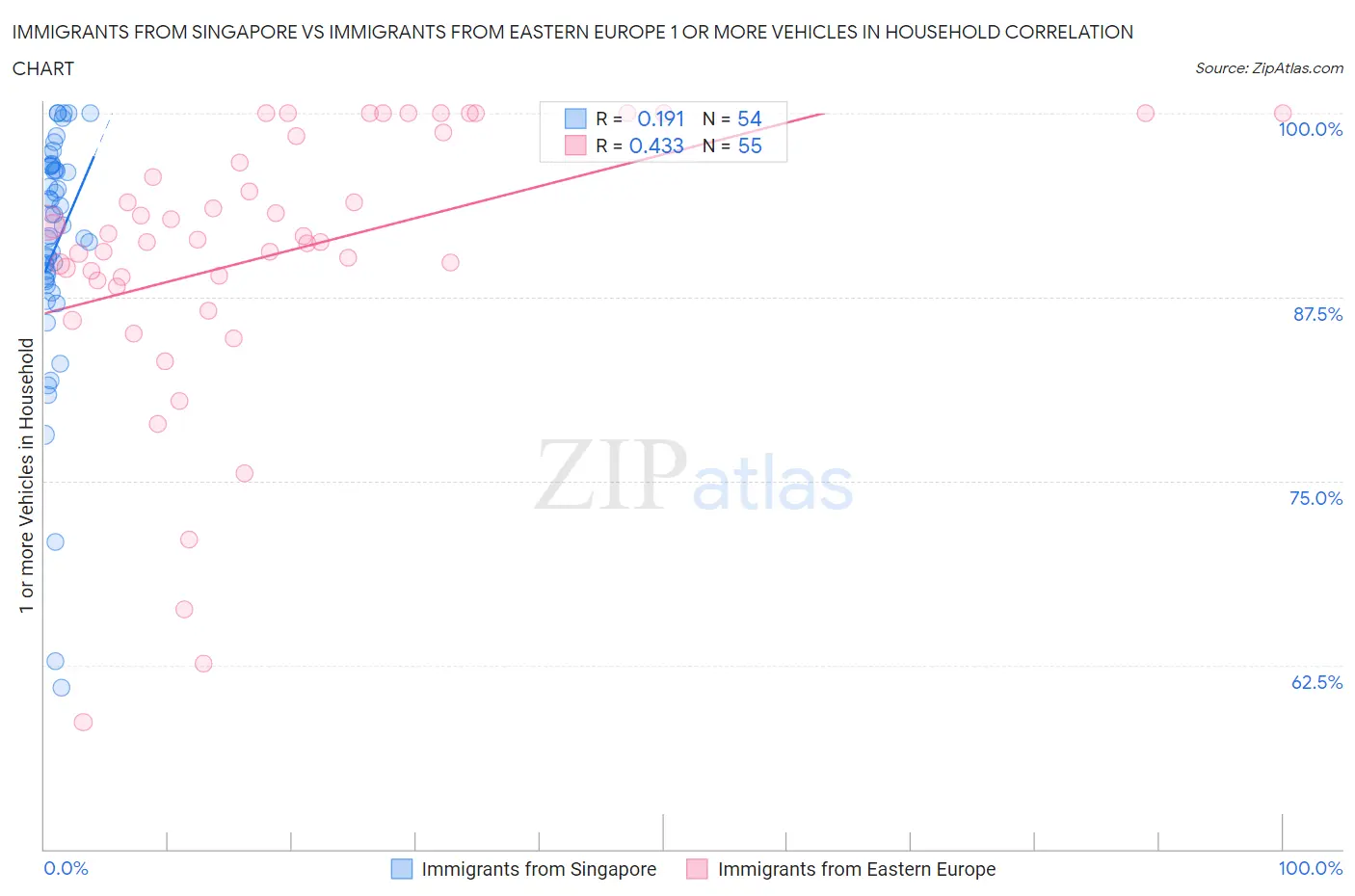 Immigrants from Singapore vs Immigrants from Eastern Europe 1 or more Vehicles in Household