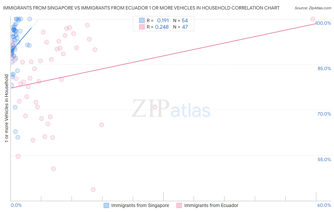 Immigrants from Singapore vs Immigrants from Ecuador 1 or more Vehicles in Household