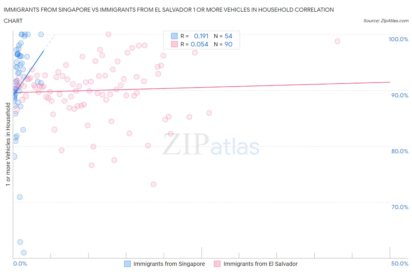 Immigrants from Singapore vs Immigrants from El Salvador 1 or more Vehicles in Household