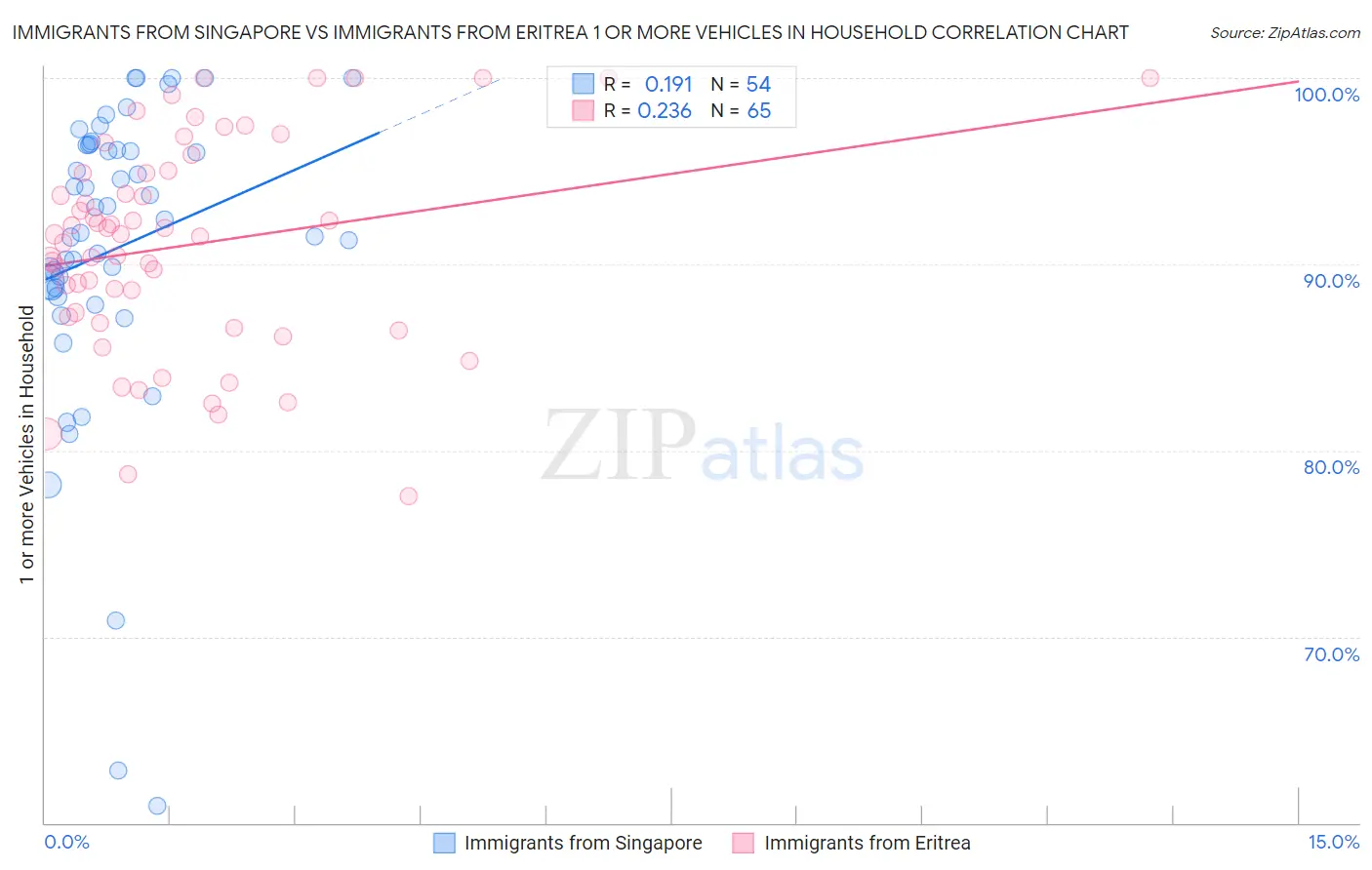 Immigrants from Singapore vs Immigrants from Eritrea 1 or more Vehicles in Household