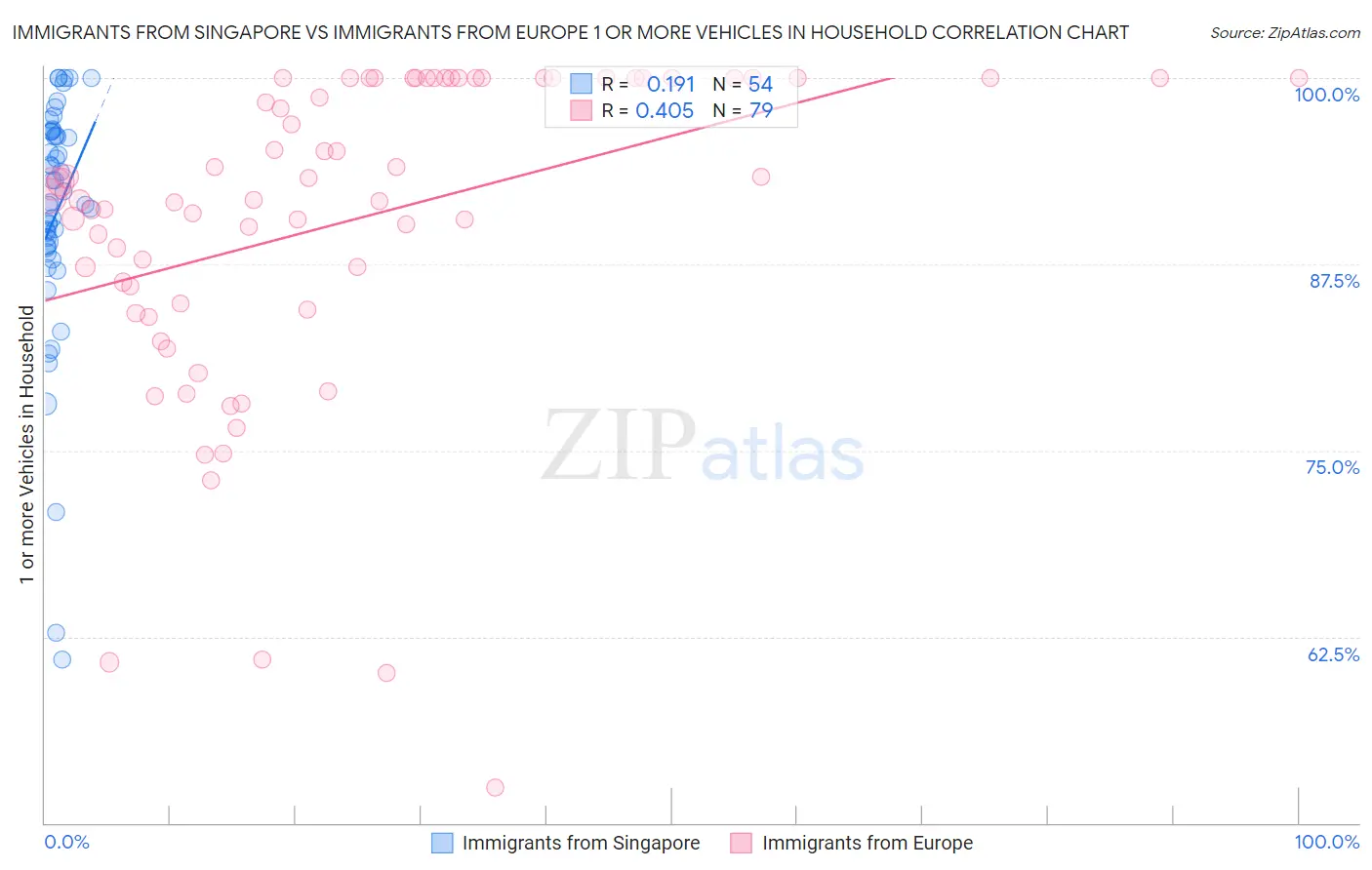 Immigrants from Singapore vs Immigrants from Europe 1 or more Vehicles in Household