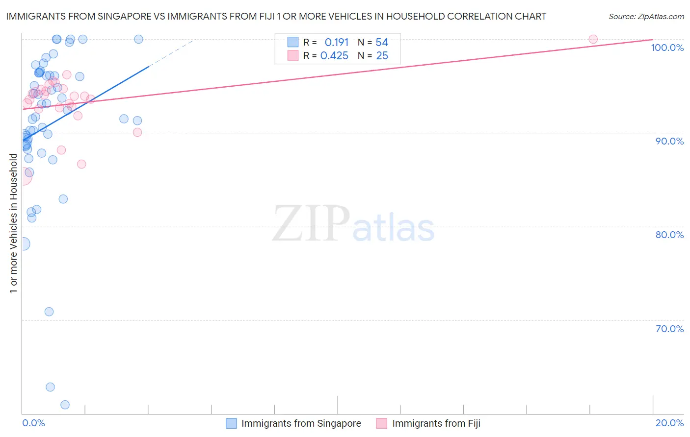 Immigrants from Singapore vs Immigrants from Fiji 1 or more Vehicles in Household