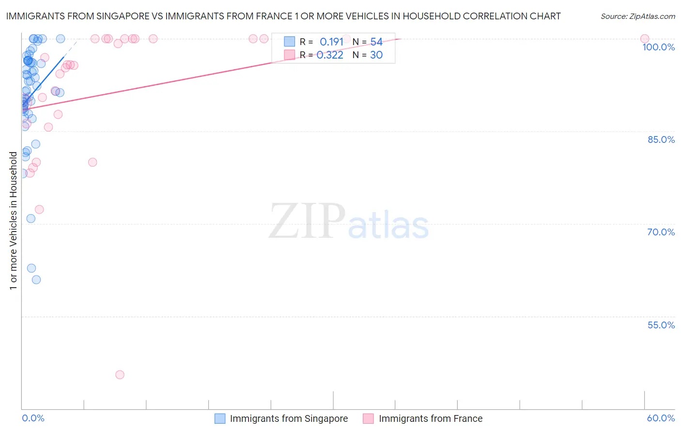 Immigrants from Singapore vs Immigrants from France 1 or more Vehicles in Household