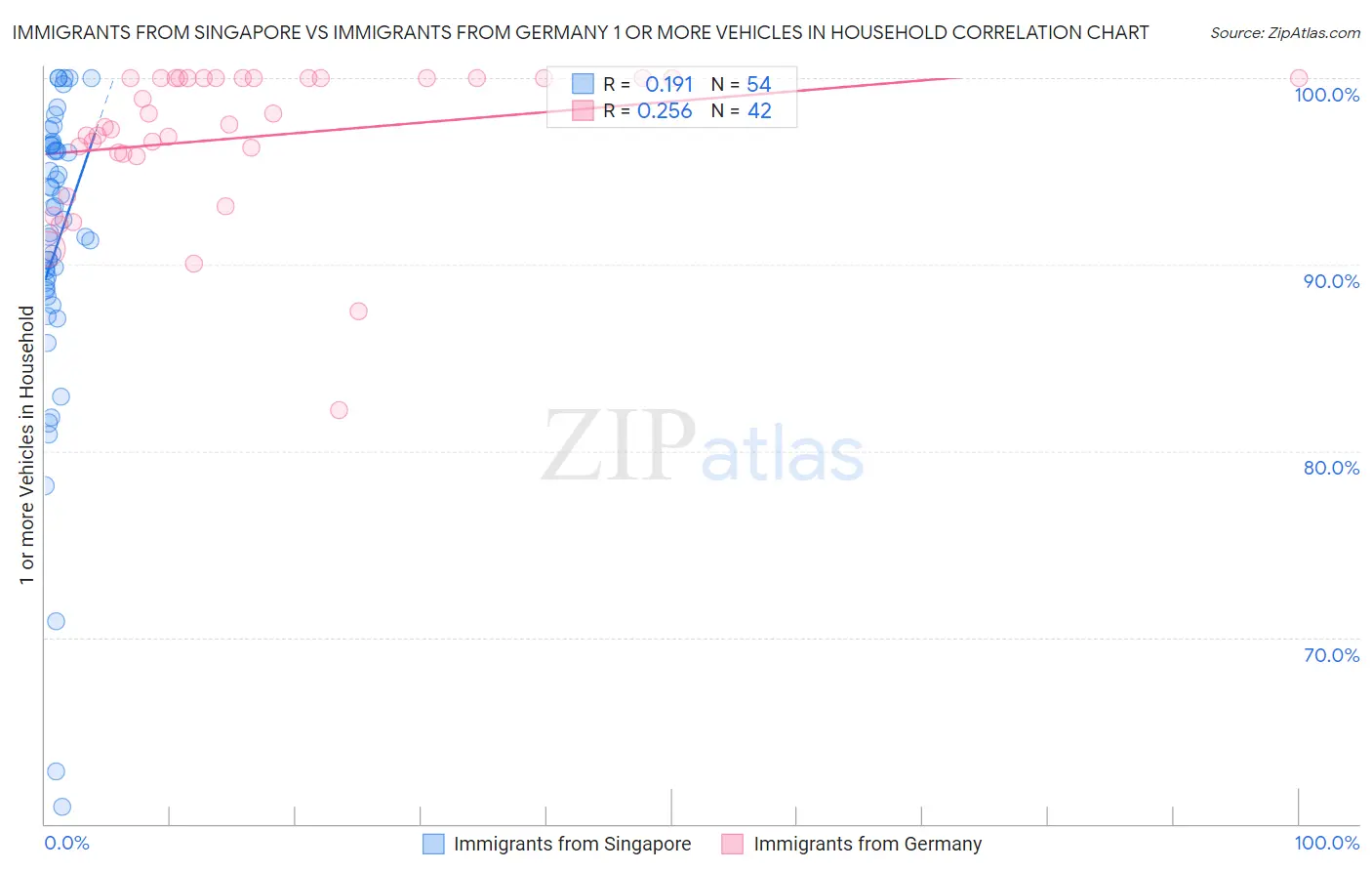 Immigrants from Singapore vs Immigrants from Germany 1 or more Vehicles in Household